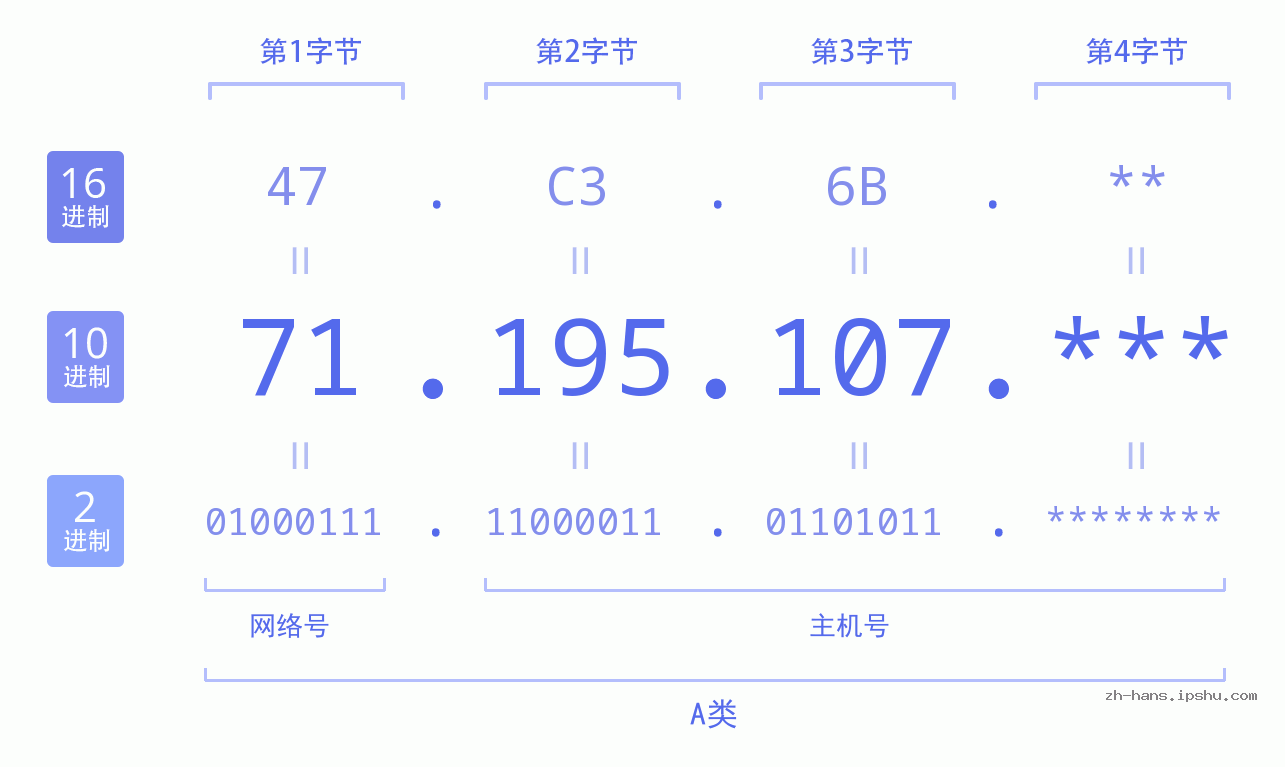 IP地址:71.195.107 数据结构图 二进制 十进制 十六进制 IPv4: 71.195.107 网络类型 网络号 主机号