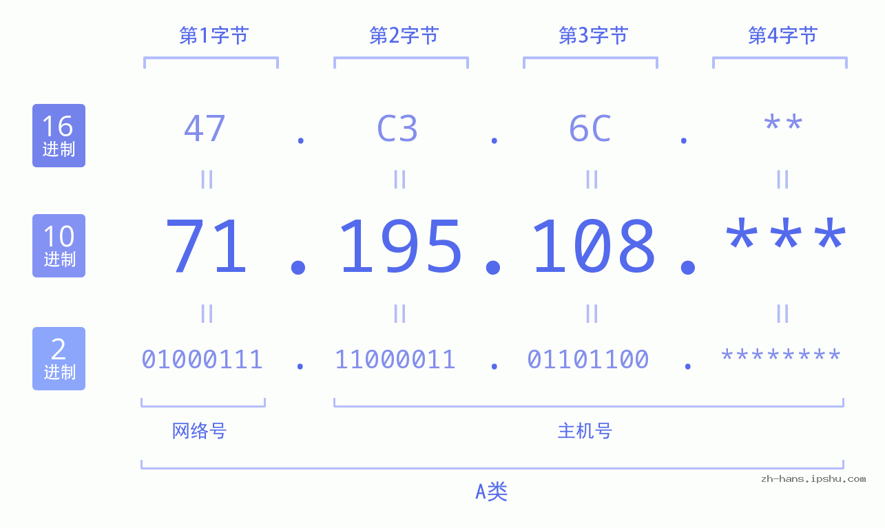 IP地址:71.195.108 数据结构图 二进制 十进制 十六进制 IPv4: 71.195.108 网络类型 网络号 主机号