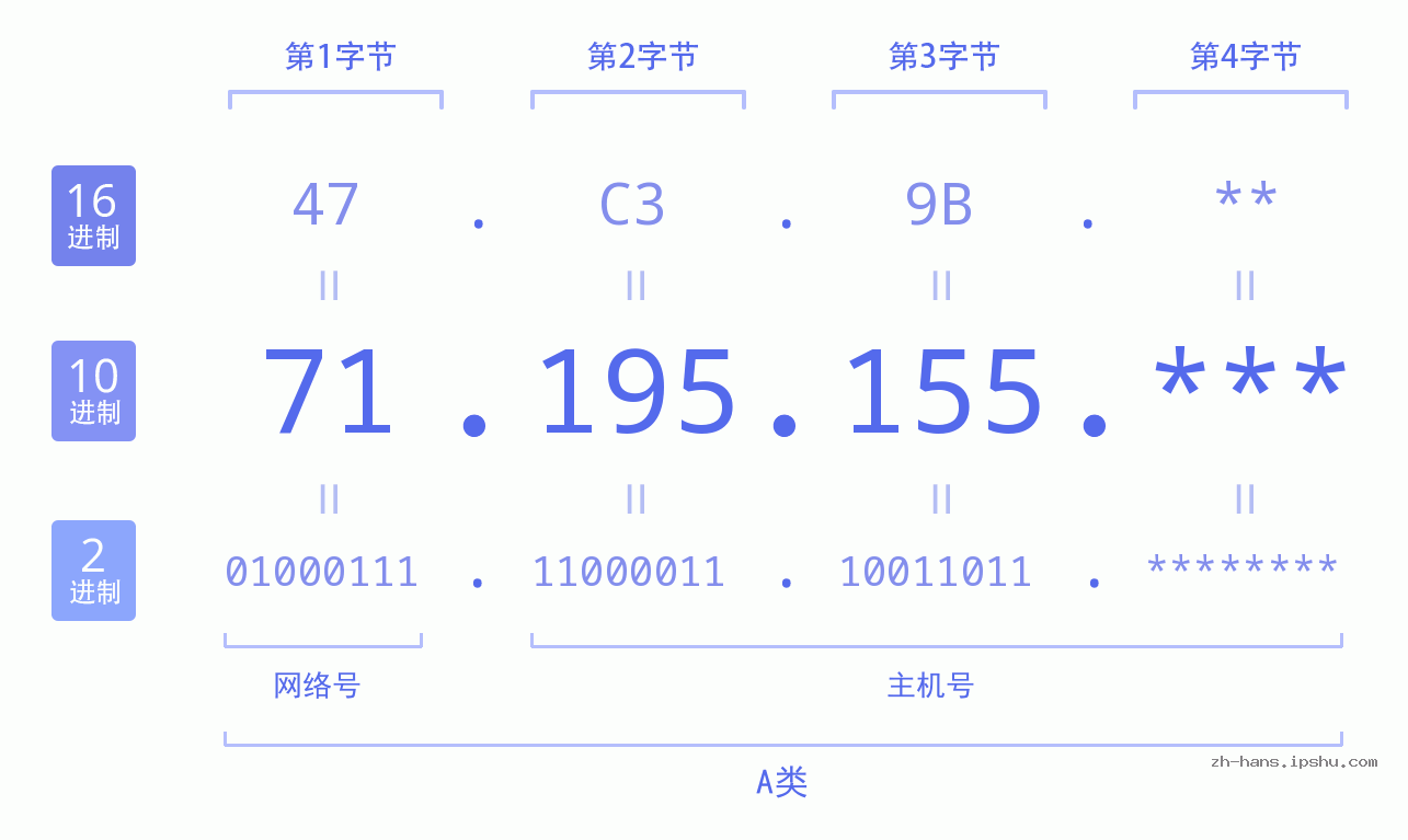 IP地址:71.195.155 数据结构图 二进制 十进制 十六进制 IPv4: 71.195.155 网络类型 网络号 主机号