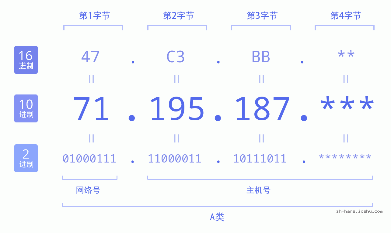 IP地址:71.195.187 数据结构图 二进制 十进制 十六进制 IPv4: 71.195.187 网络类型 网络号 主机号