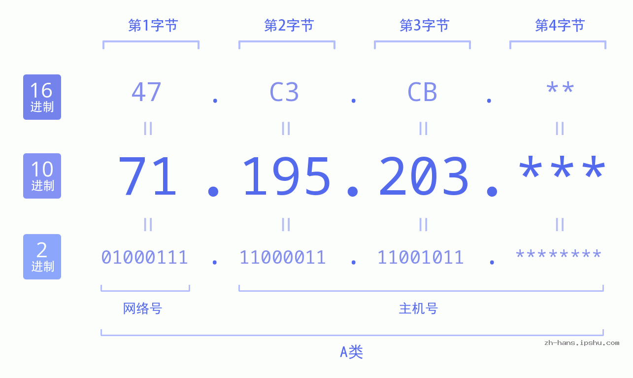 IP地址:71.195.203 数据结构图 二进制 十进制 十六进制 IPv4: 71.195.203 网络类型 网络号 主机号