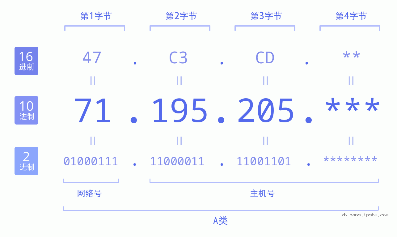 IP地址:71.195.205 数据结构图 二进制 十进制 十六进制 IPv4: 71.195.205 网络类型 网络号 主机号