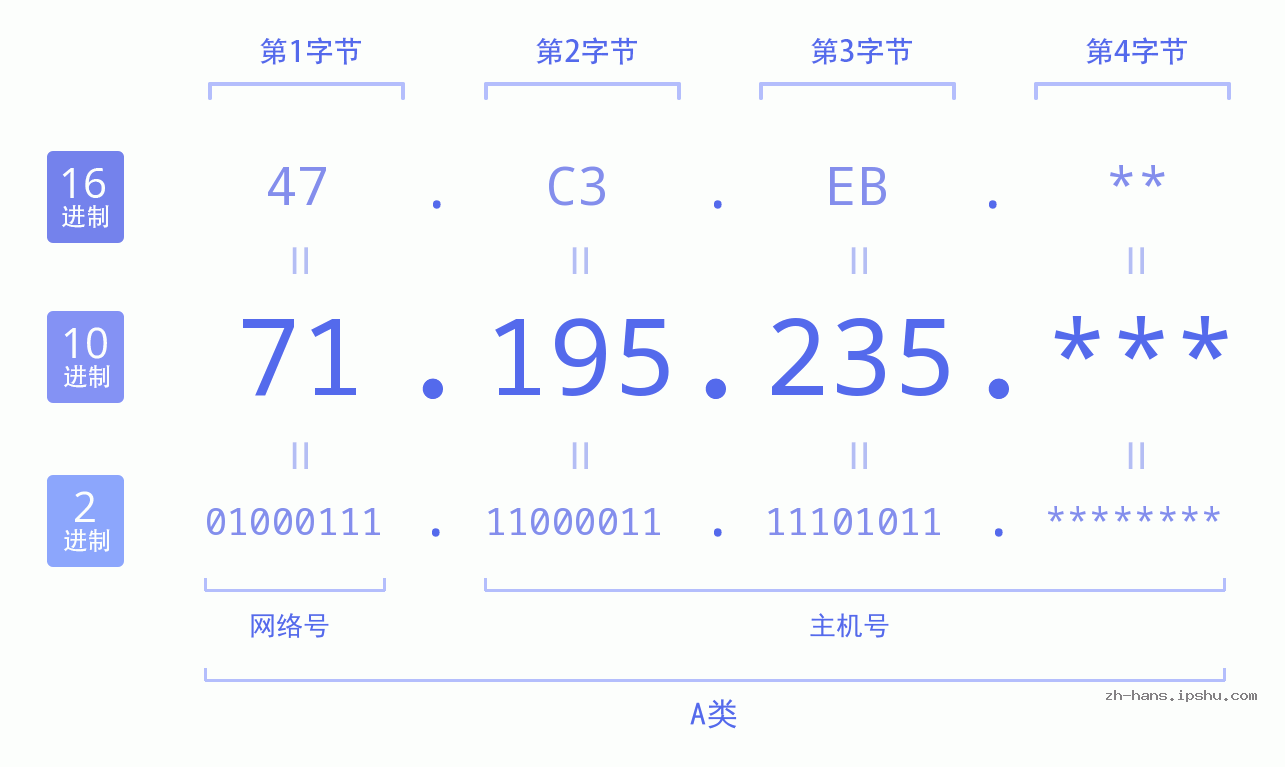 IP地址:71.195.235 数据结构图 二进制 十进制 十六进制 IPv4: 71.195.235 网络类型 网络号 主机号
