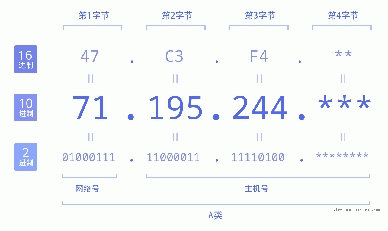 IP地址:71.195.244 数据结构图 二进制 十进制 十六进制 IPv4: 71.195.244 网络类型 网络号 主机号