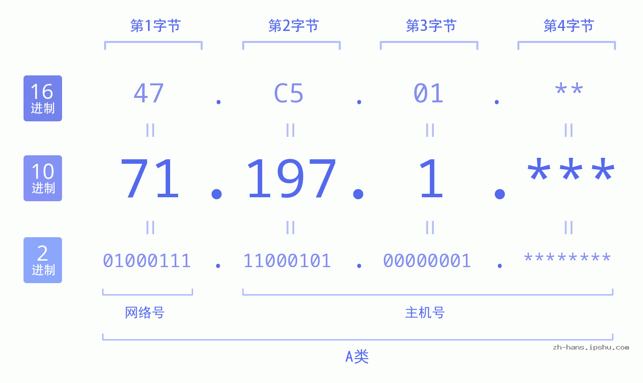 IPv4: 71.197.1 网络类型 网络号 主机号