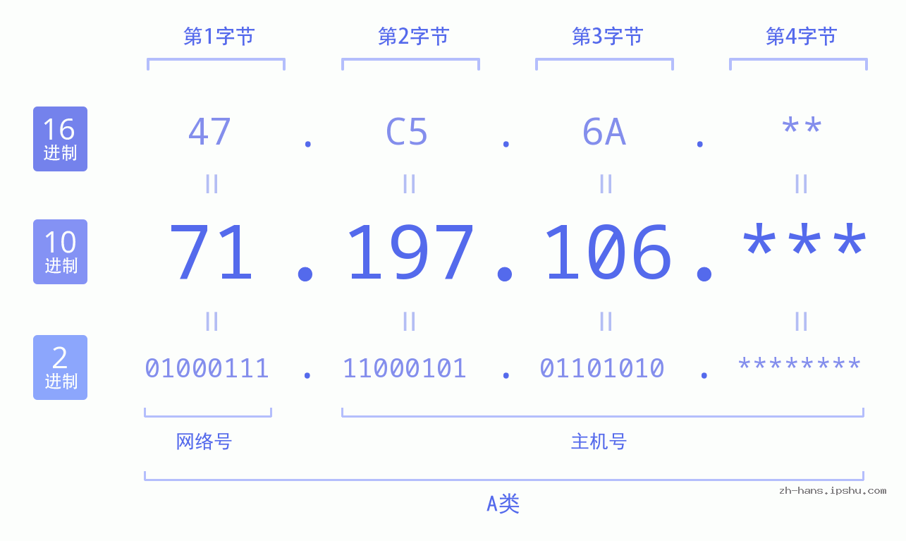 IPv4: 71.197.106 网络类型 网络号 主机号