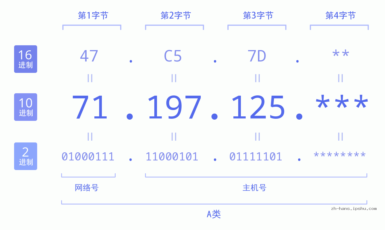 IPv4: 71.197.125 网络类型 网络号 主机号