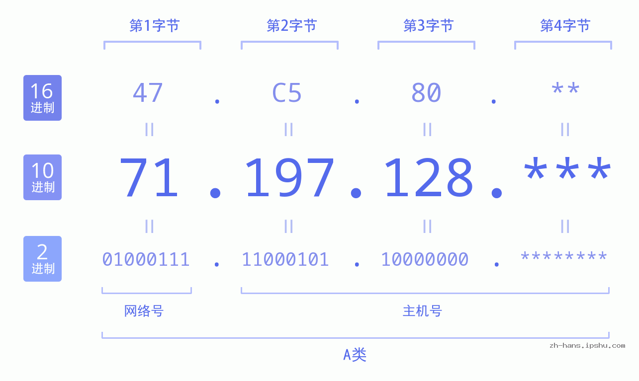 IP地址:71.197.128 数据结构图 二进制 十进制 十六进制 IPv4: 71.197.128 网络类型 网络号 主机号