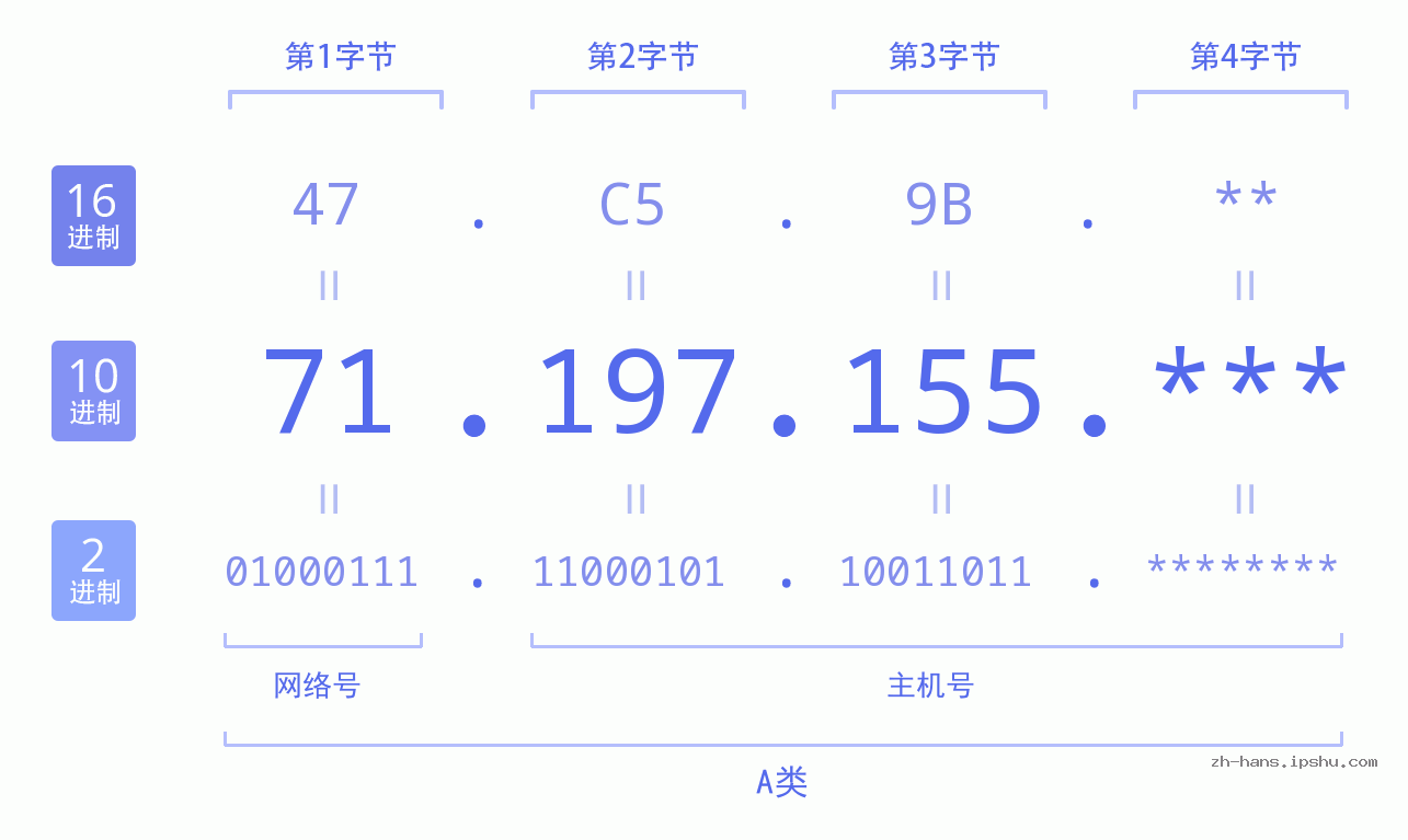 IP地址:71.197.155 数据结构图 二进制 十进制 十六进制 IPv4: 71.197.155 网络类型 网络号 主机号
