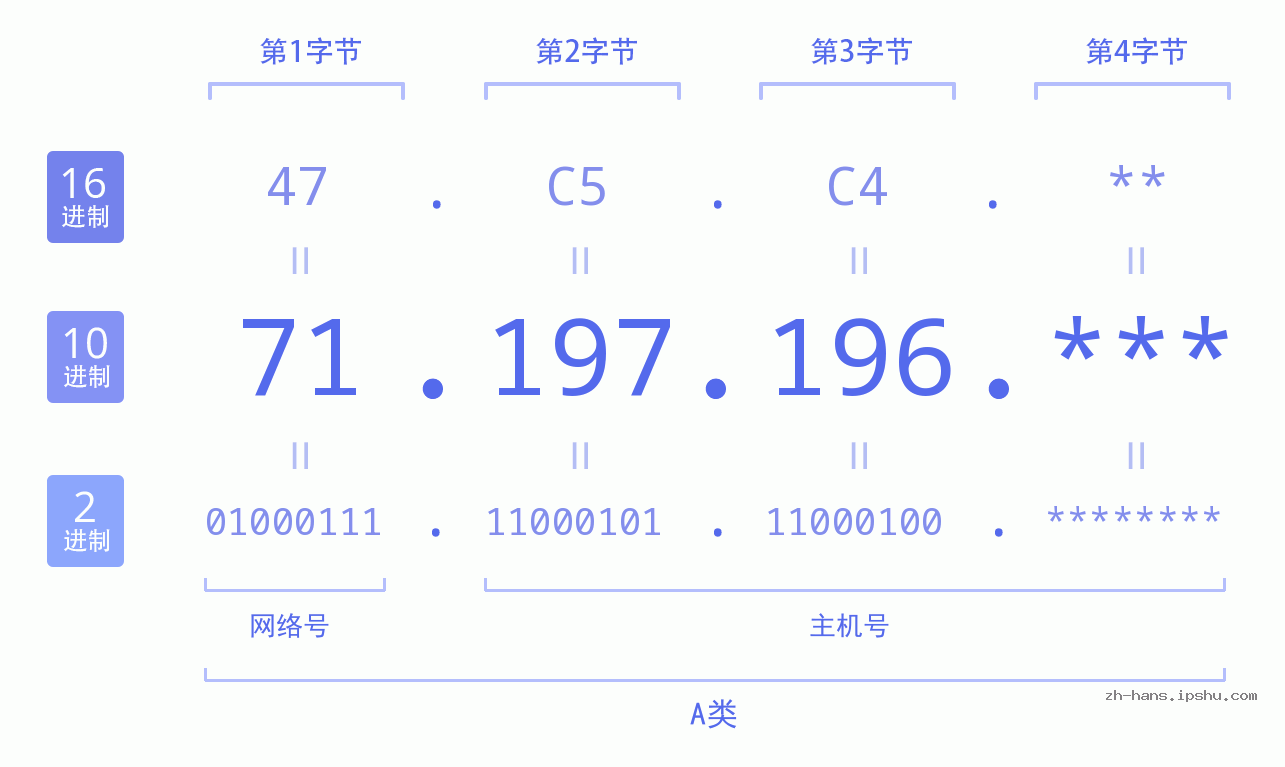 IP地址:71.197.196 数据结构图 二进制 十进制 十六进制 IPv4: 71.197.196 网络类型 网络号 主机号