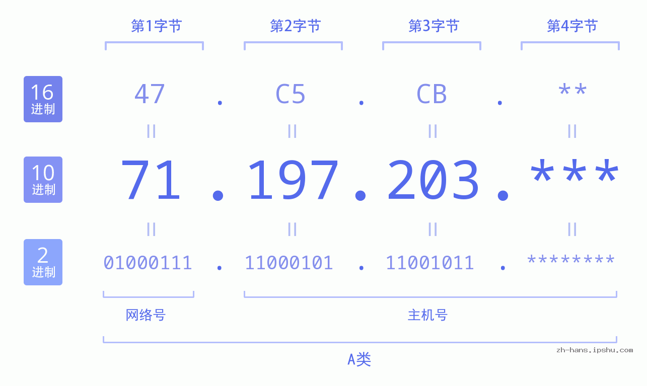 IP地址:71.197.203 数据结构图 二进制 十进制 十六进制 IPv4: 71.197.203 网络类型 网络号 主机号