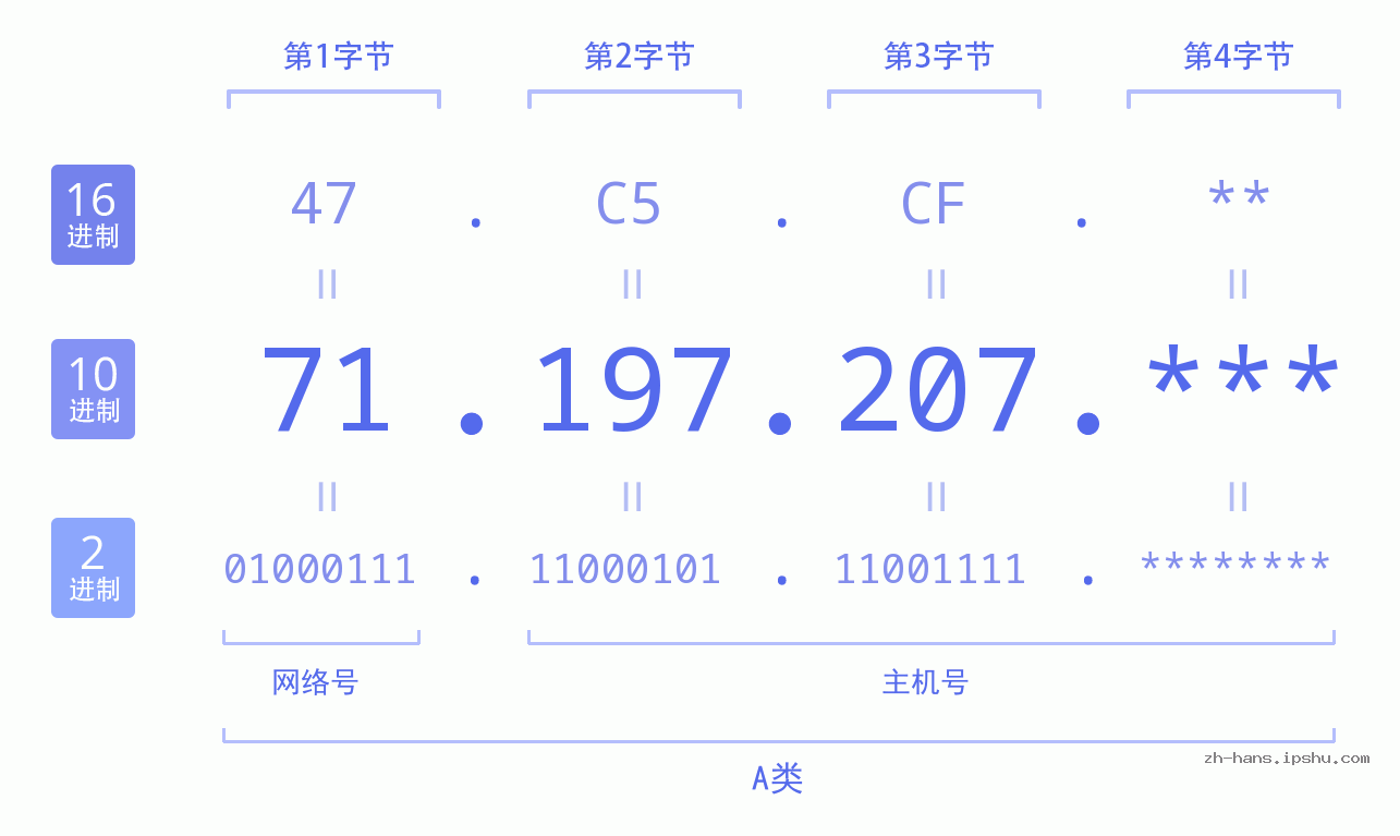 IP地址:71.197.207 数据结构图 二进制 十进制 十六进制 IPv4: 71.197.207 网络类型 网络号 主机号