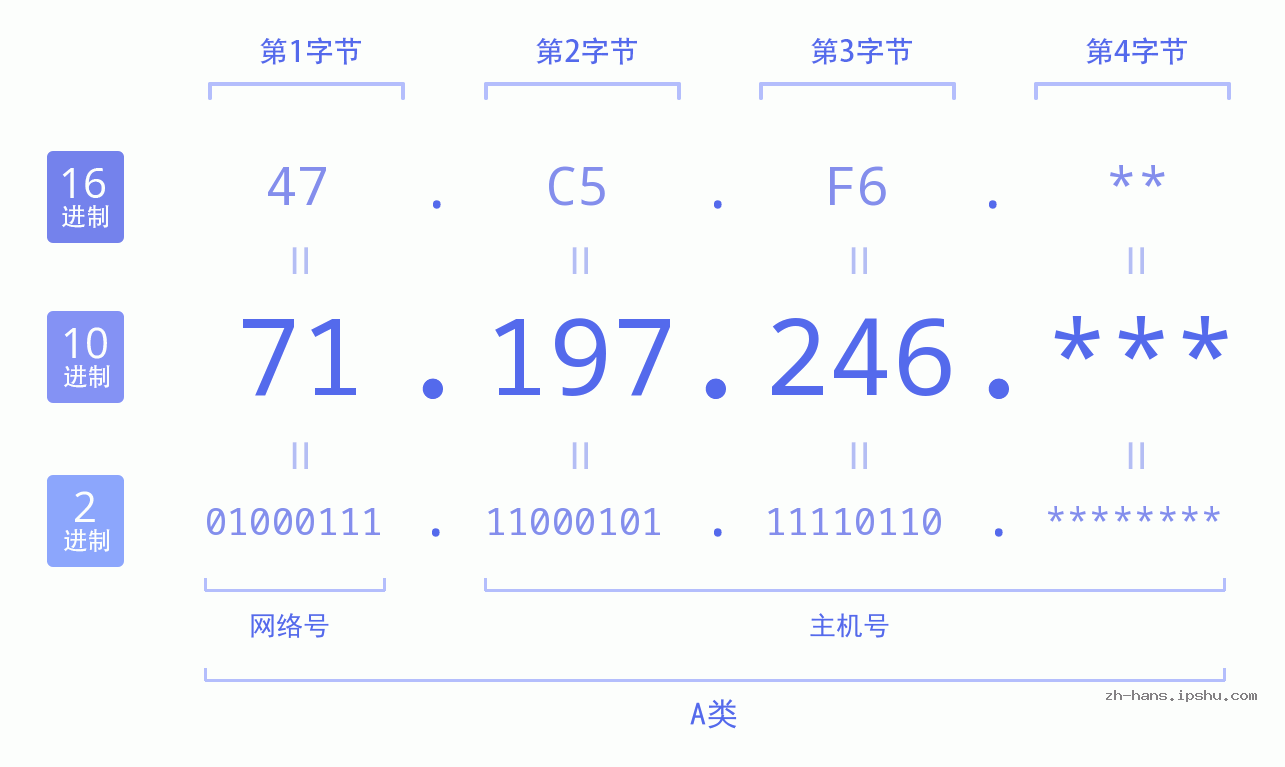 IP地址:71.197.246 数据结构图 二进制 十进制 十六进制 IPv4: 71.197.246 网络类型 网络号 主机号
