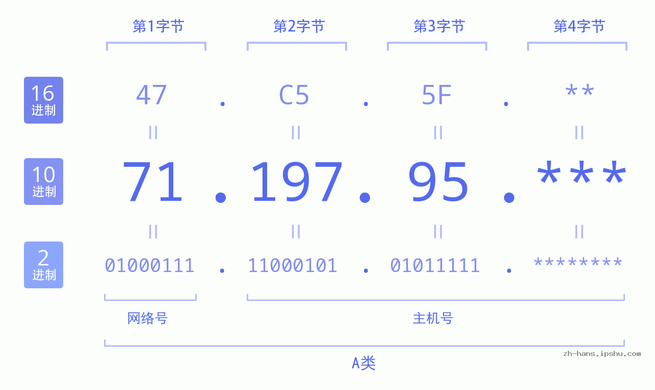 IP地址:71.197.95 数据结构图 二进制 十进制 十六进制 IPv4: 71.197.95 网络类型 网络号 主机号