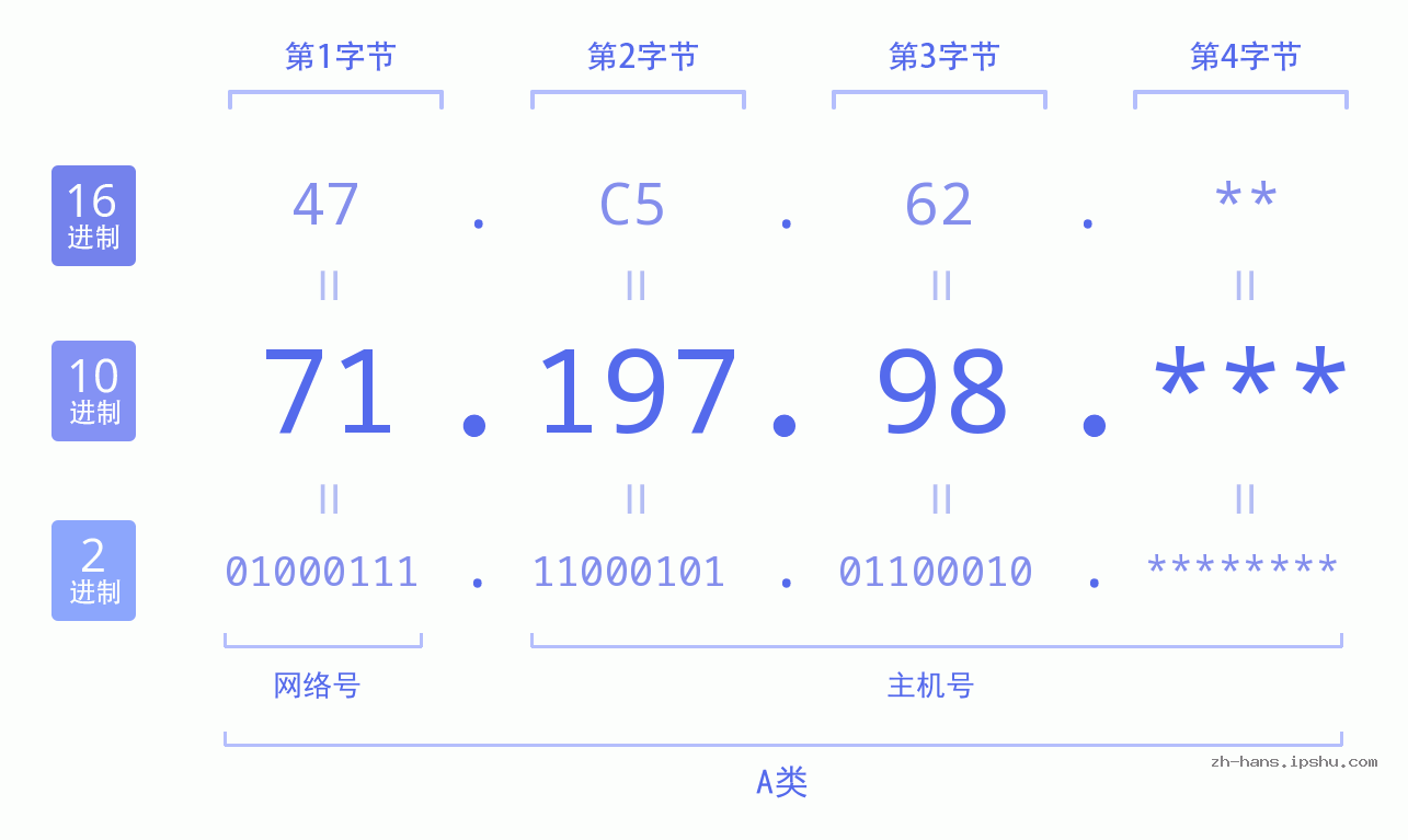 IP地址:71.197.98 数据结构图 二进制 十进制 十六进制 IPv4: 71.197.98 网络类型 网络号 主机号