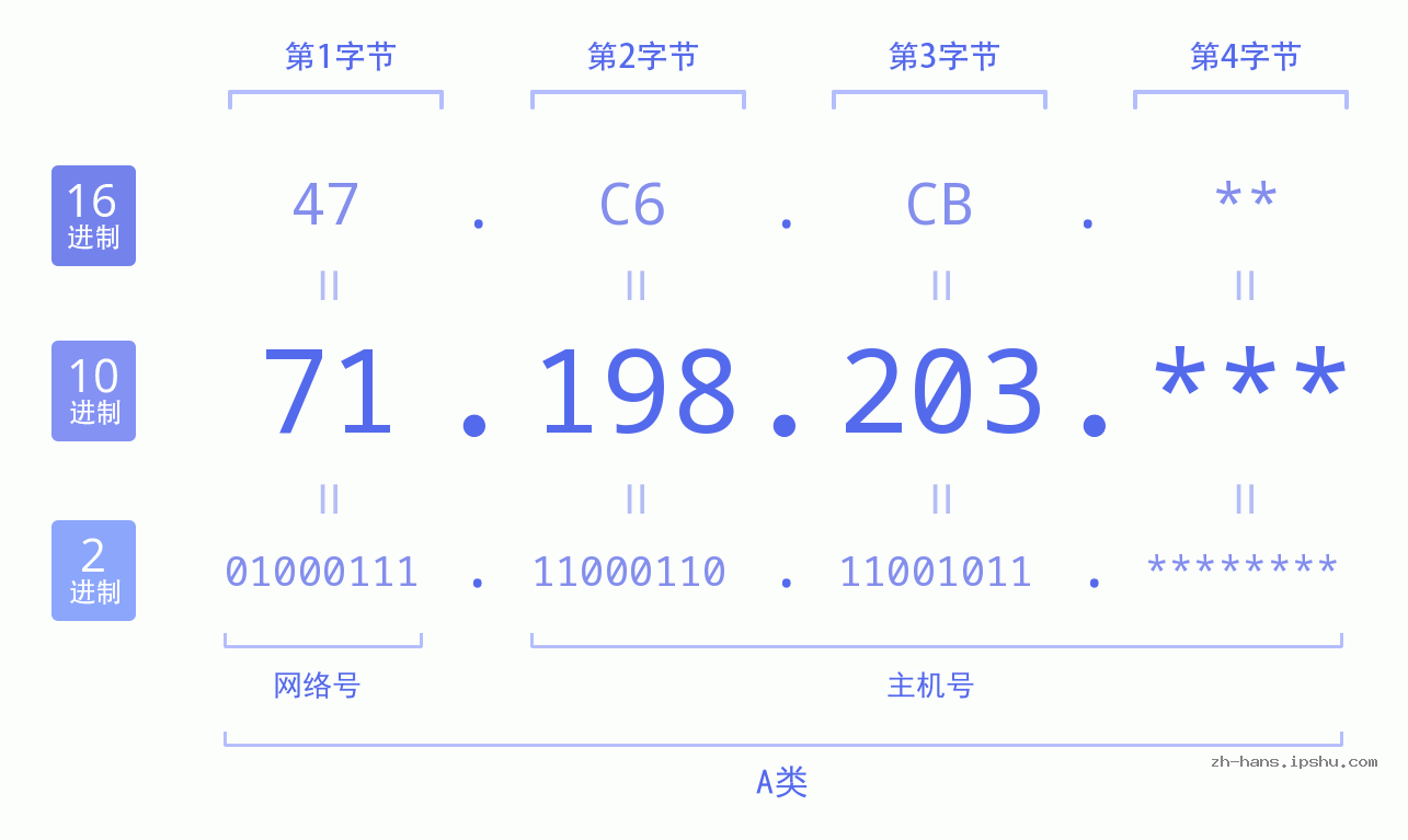IP地址:71.198.203 数据结构图 二进制 十进制 十六进制 IPv4: 71.198.203 网络类型 网络号 主机号