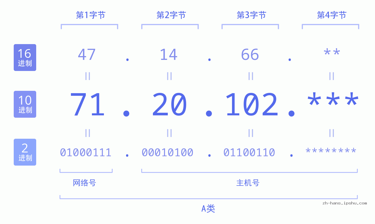 IP地址:71.20.102 数据结构图 二进制 十进制 十六进制 IPv4: 71.20.102 网络类型 网络号 主机号