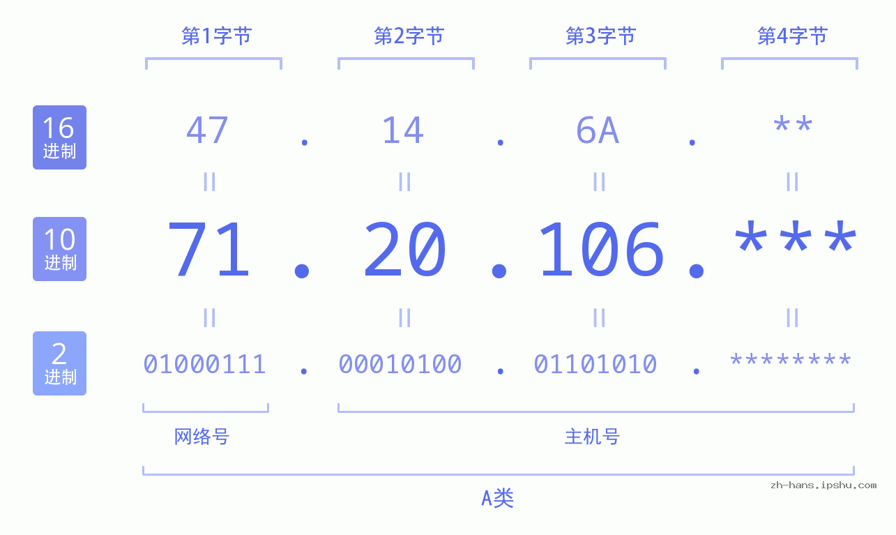 IP地址:71.20.106 数据结构图 二进制 十进制 十六进制 IPv4: 71.20.106 网络类型 网络号 主机号