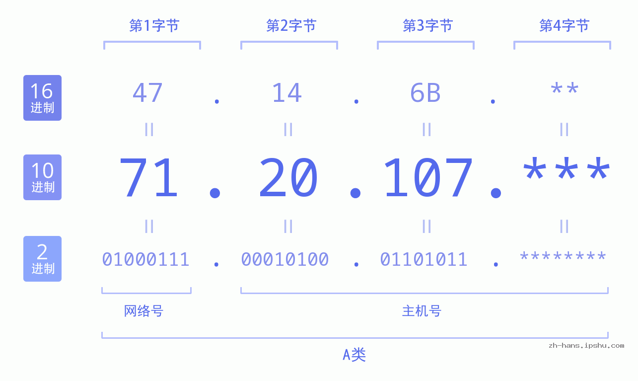 IP地址:71.20.107 数据结构图 二进制 十进制 十六进制 IPv4: 71.20.107 网络类型 网络号 主机号