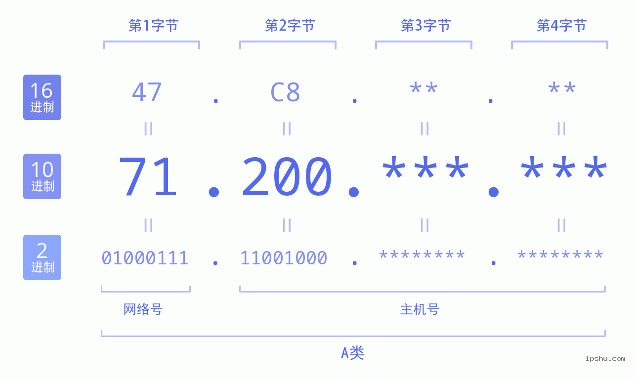 IPv4: 71.200 网络类型 网络号 主机号