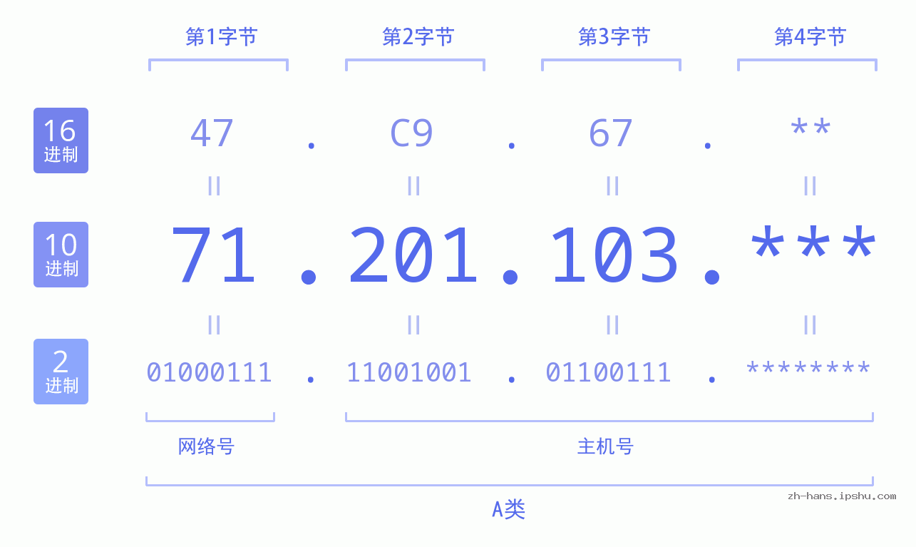 IP地址:71.201.103 数据结构图 二进制 十进制 十六进制 IPv4: 71.201.103 网络类型 网络号 主机号