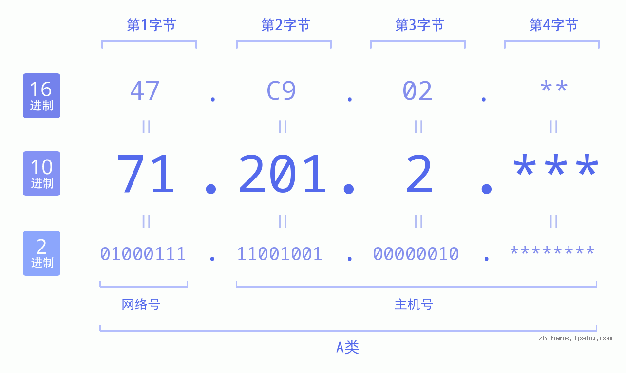 IP地址:71.201.2 数据结构图 二进制 十进制 十六进制 IPv4: 71.201.2 网络类型 网络号 主机号