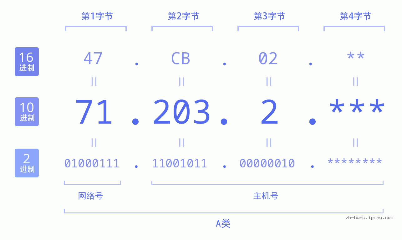 IP地址:71.203.2 数据结构图 二进制 十进制 十六进制 IPv4: 71.203.2 网络类型 网络号 主机号
