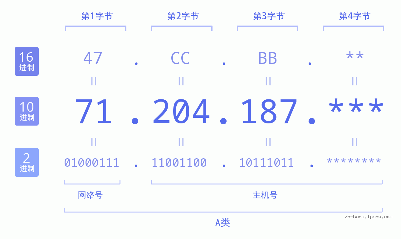 IP地址:71.204.187 数据结构图 二进制 十进制 十六进制 IPv4: 71.204.187 网络类型 网络号 主机号