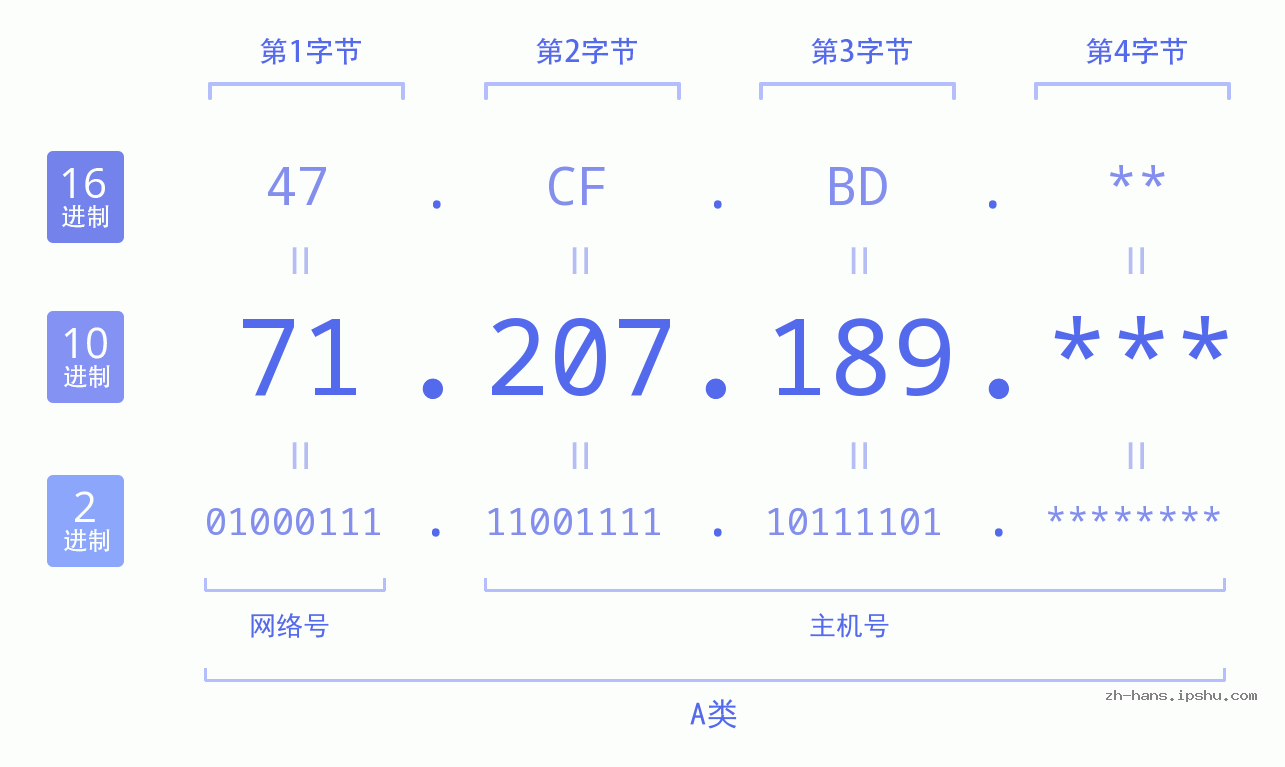 IP地址:71.207.189 数据结构图 二进制 十进制 十六进制 IPv4: 71.207.189 网络类型 网络号 主机号