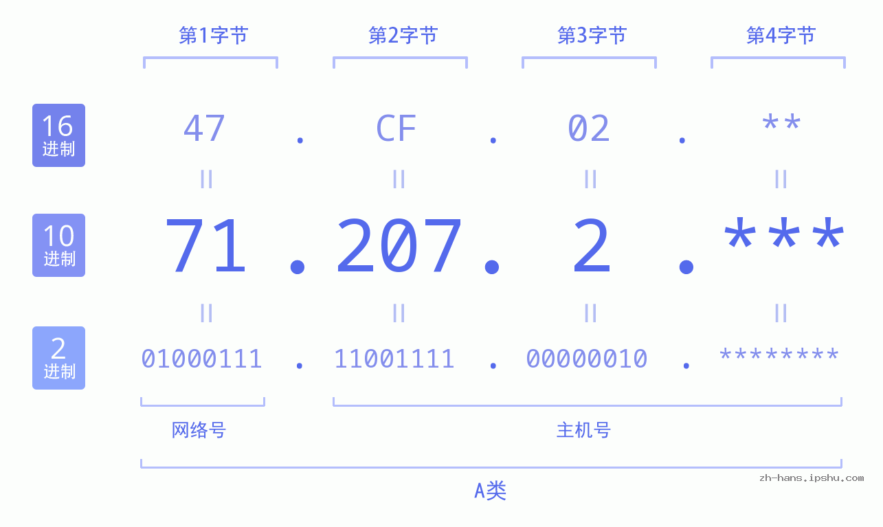 IP地址:71.207.2 数据结构图 二进制 十进制 十六进制 IPv4: 71.207.2 网络类型 网络号 主机号