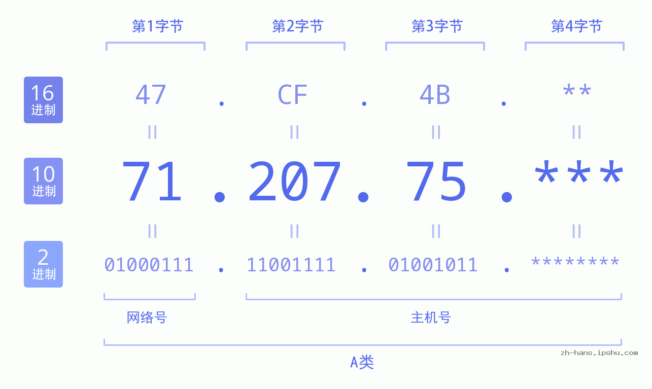 IP地址:71.207.75 数据结构图 二进制 十进制 十六进制 IPv4: 71.207.75 网络类型 网络号 主机号