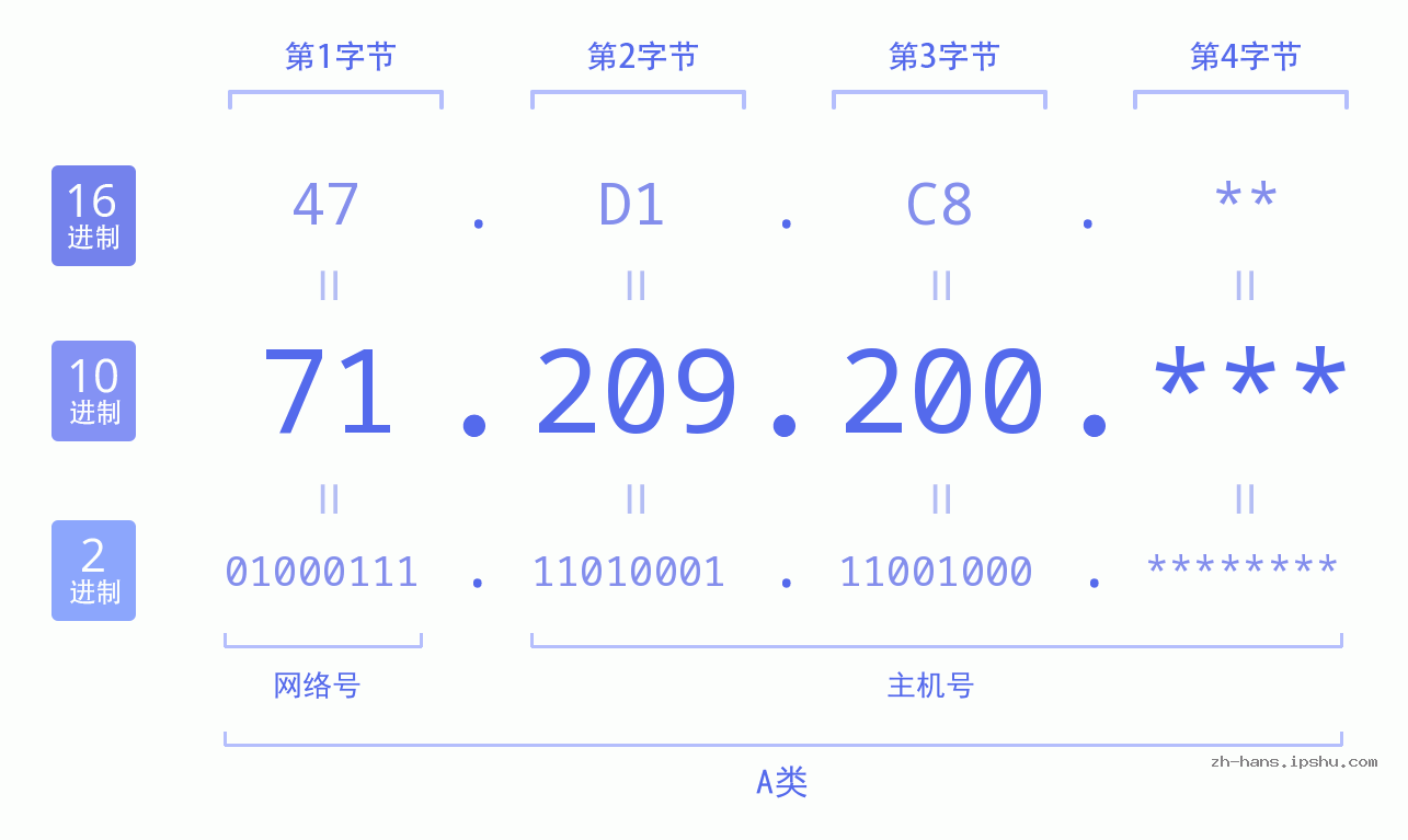 IP地址:71.209.200 数据结构图 二进制 十进制 十六进制 IPv4: 71.209.200 网络类型 网络号 主机号
