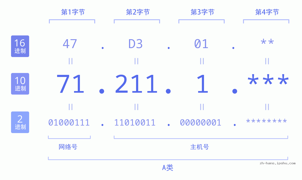 IPv4: 71.211.1 网络类型 网络号 主机号
