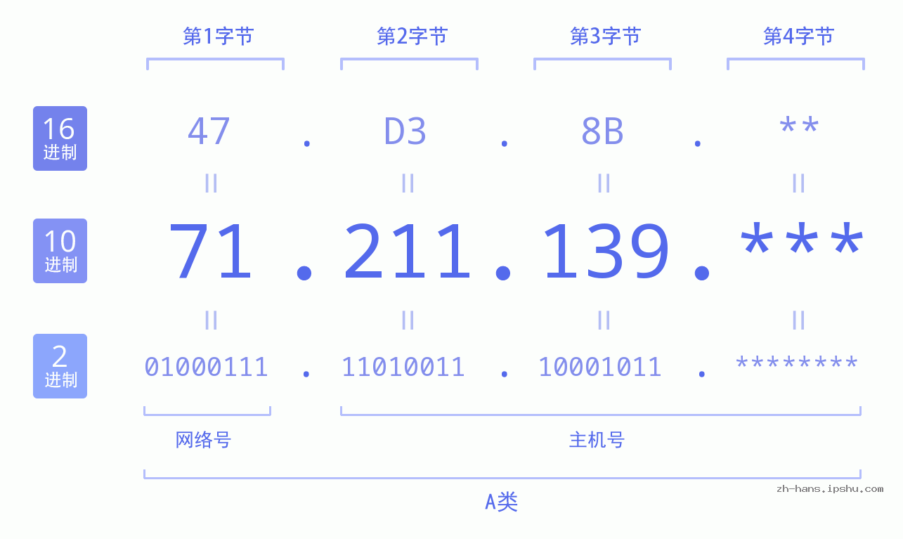 IP地址:71.211.139 数据结构图 二进制 十进制 十六进制 IPv4: 71.211.139 网络类型 网络号 主机号