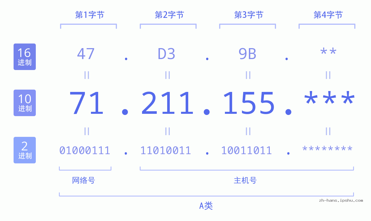 IP地址:71.211.155 数据结构图 二进制 十进制 十六进制 IPv4: 71.211.155 网络类型 网络号 主机号