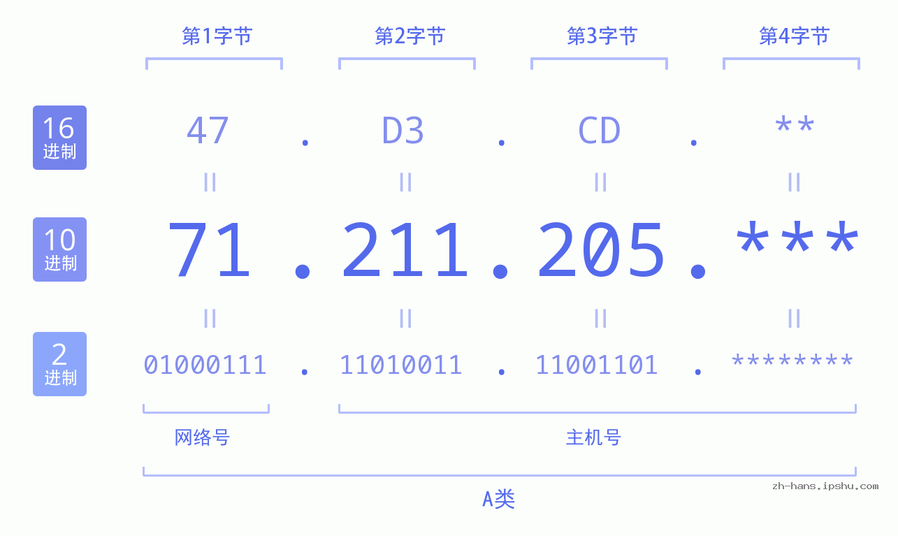 IP地址:71.211.205 数据结构图 二进制 十进制 十六进制 IPv4: 71.211.205 网络类型 网络号 主机号
