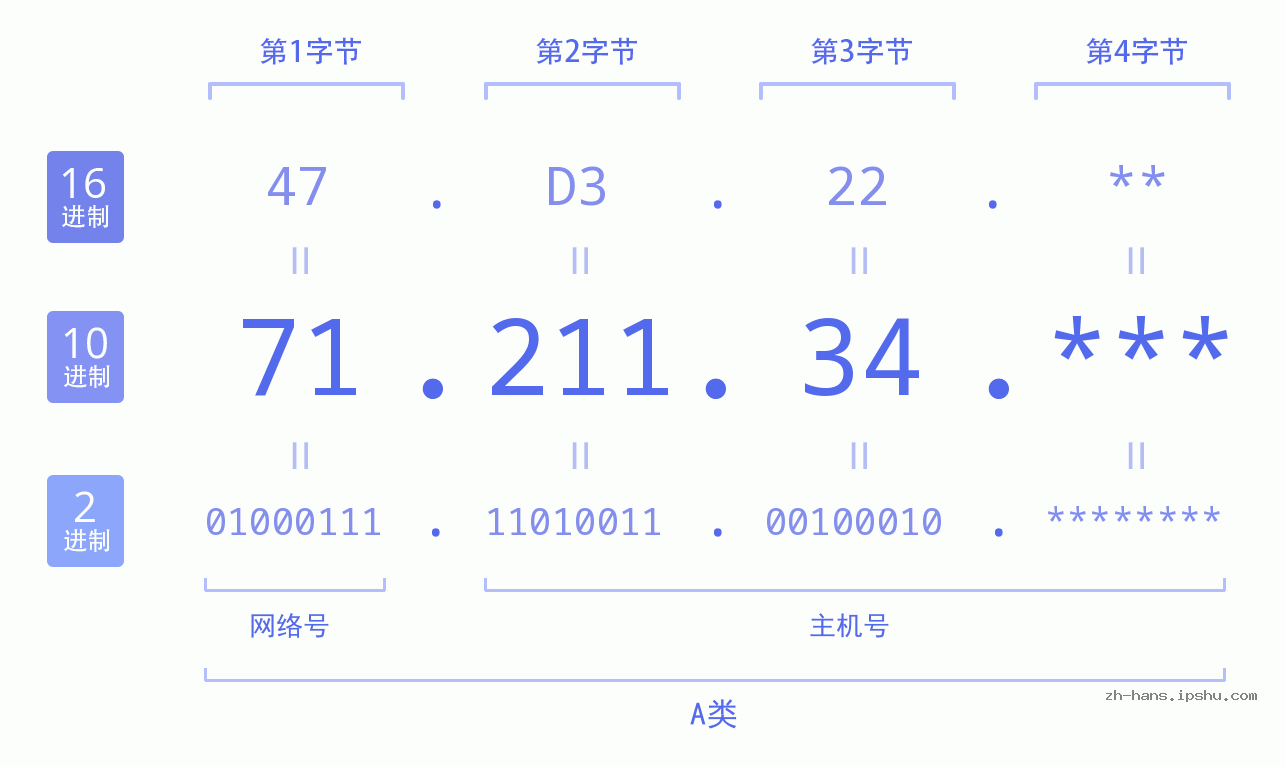 IP地址:71.211.34 数据结构图 二进制 十进制 十六进制 IPv4: 71.211.34 网络类型 网络号 主机号