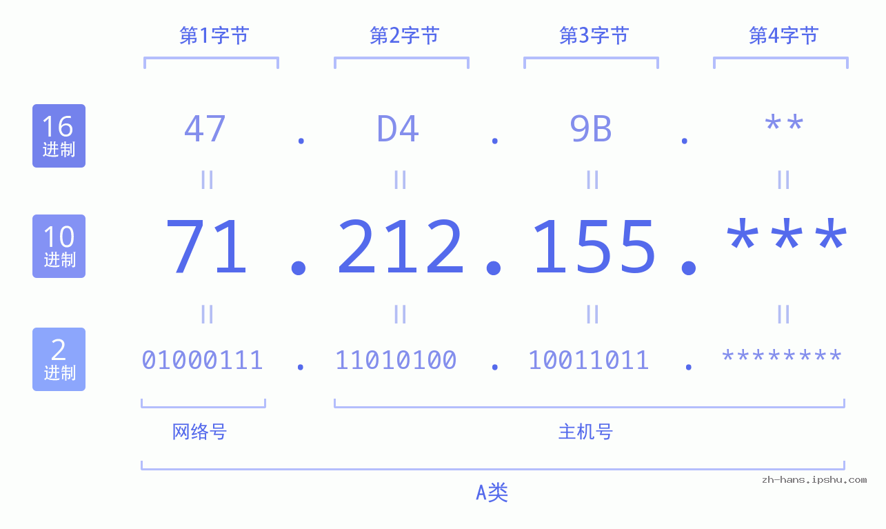 IPv4: 71.212.155 网络类型 网络号 主机号