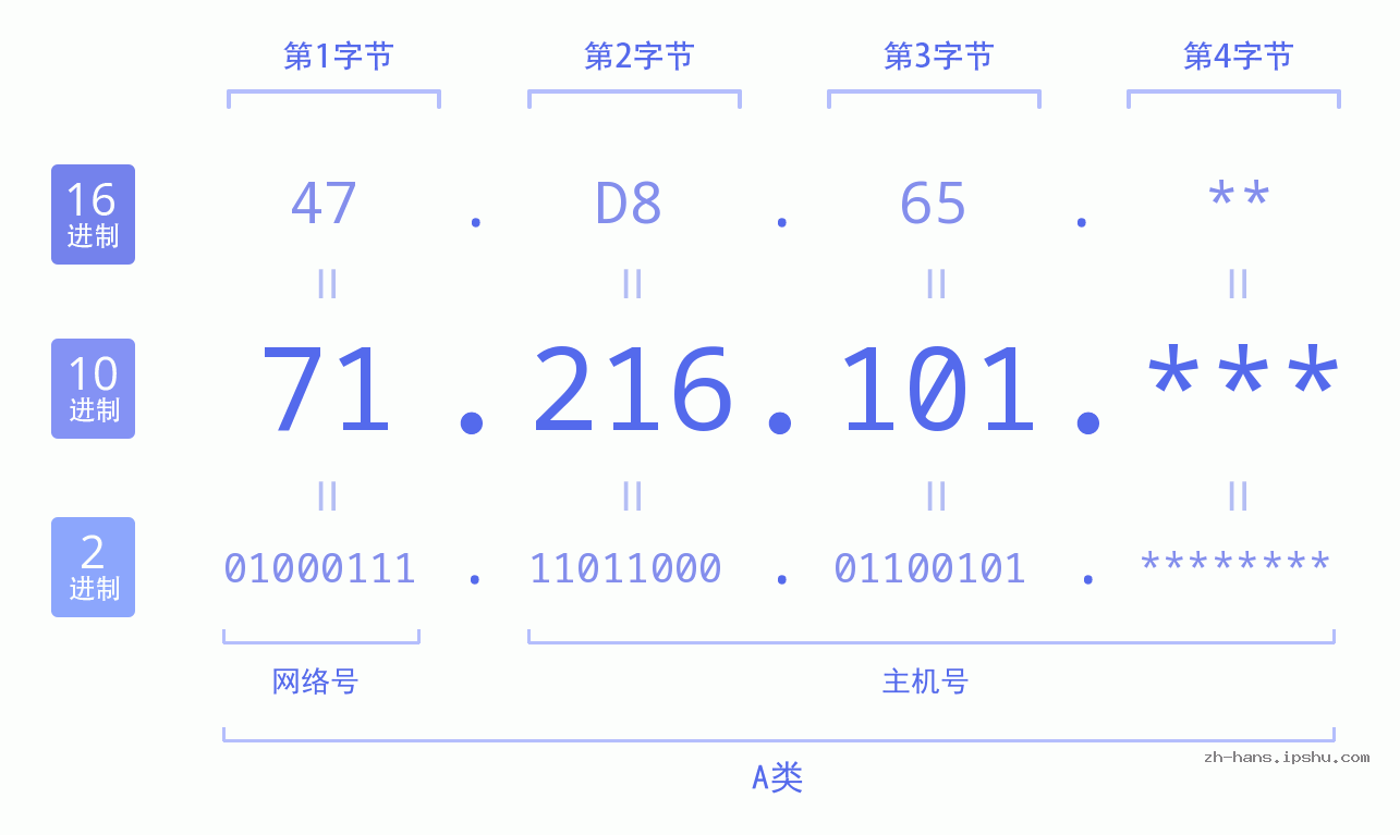IP地址:71.216.101 数据结构图 二进制 十进制 十六进制 IPv4: 71.216.101 网络类型 网络号 主机号
