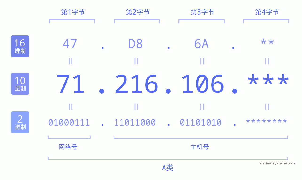 IP地址:71.216.106 数据结构图 二进制 十进制 十六进制 IPv4: 71.216.106 网络类型 网络号 主机号