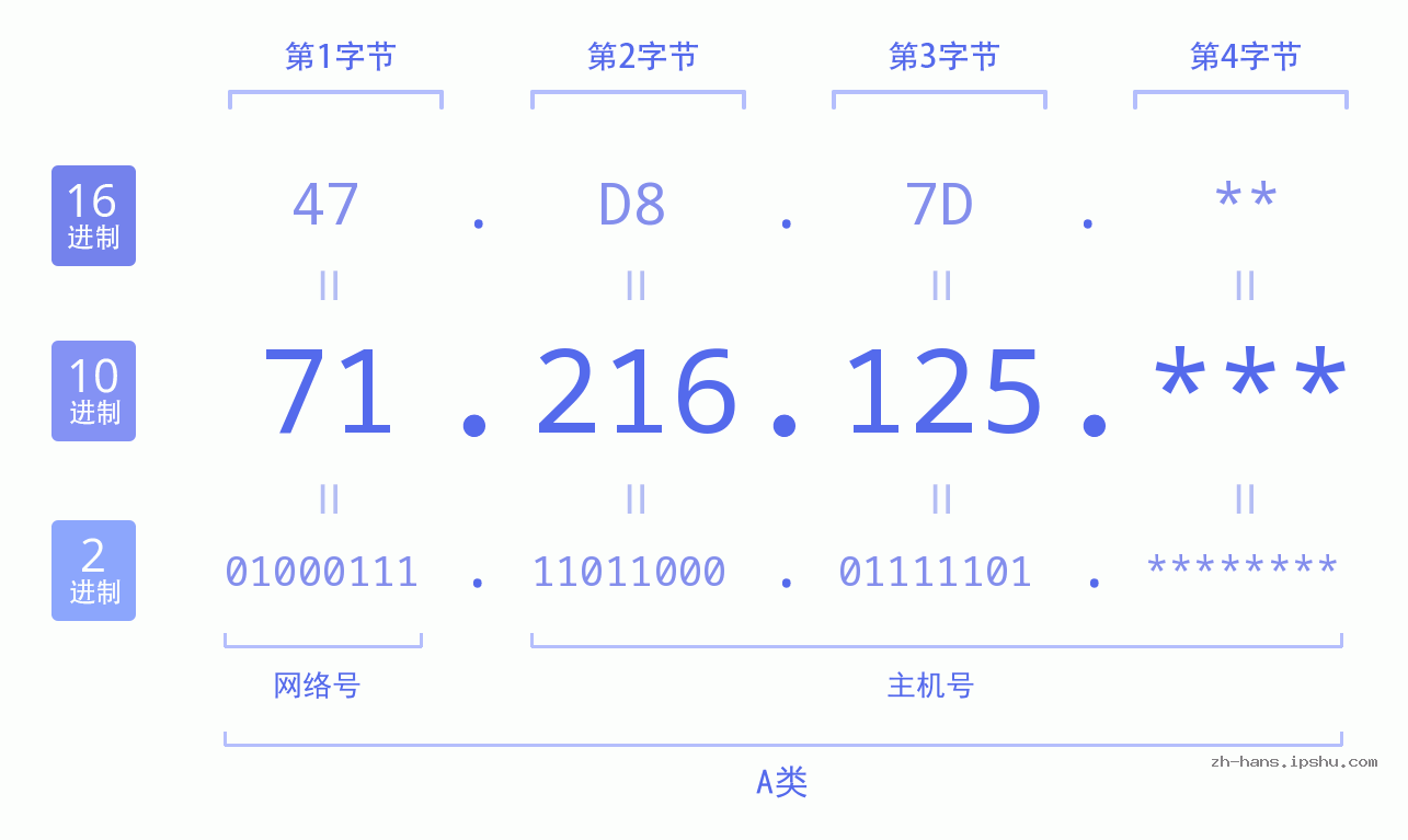 IP地址:71.216.125 数据结构图 二进制 十进制 十六进制 IPv4: 71.216.125 网络类型 网络号 主机号