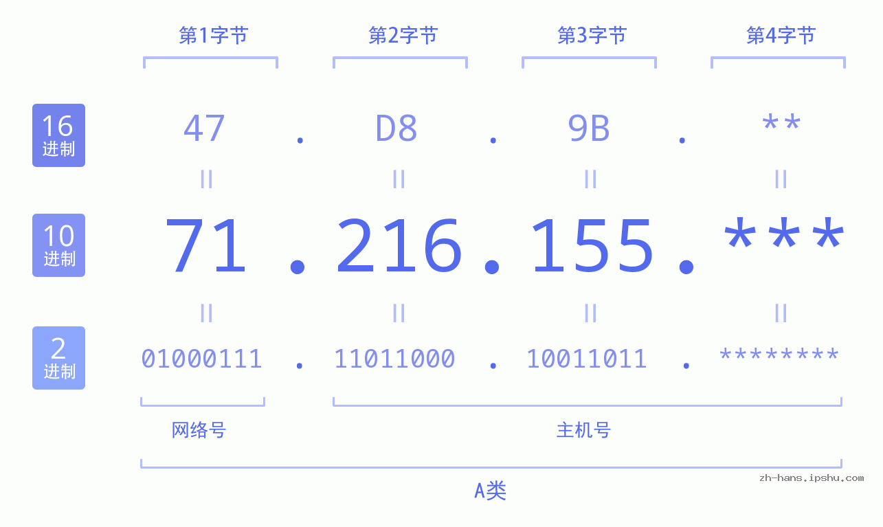 IP地址:71.216.155 数据结构图 二进制 十进制 十六进制 IPv4: 71.216.155 网络类型 网络号 主机号