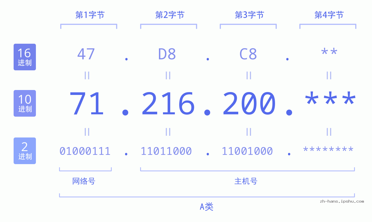 IP地址:71.216.200 数据结构图 二进制 十进制 十六进制 IPv4: 71.216.200 网络类型 网络号 主机号