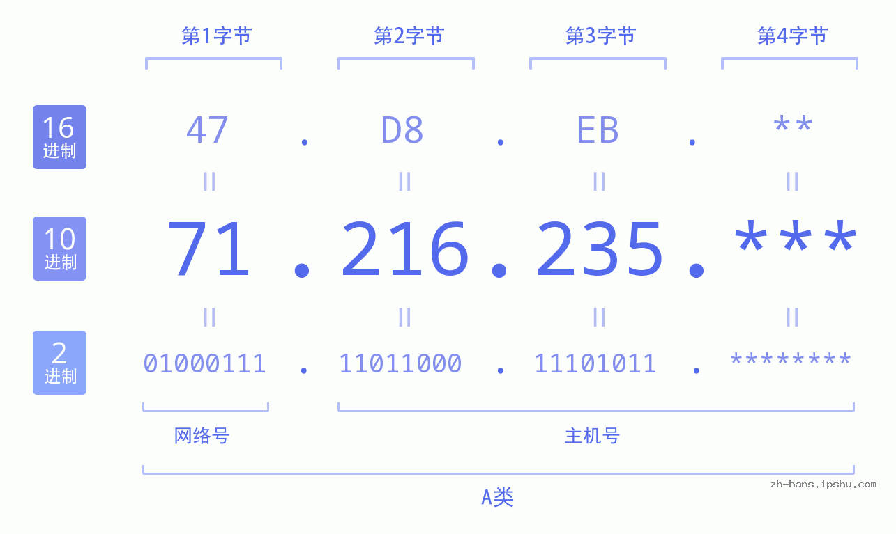 IP地址:71.216.235 数据结构图 二进制 十进制 十六进制 IPv4: 71.216.235 网络类型 网络号 主机号