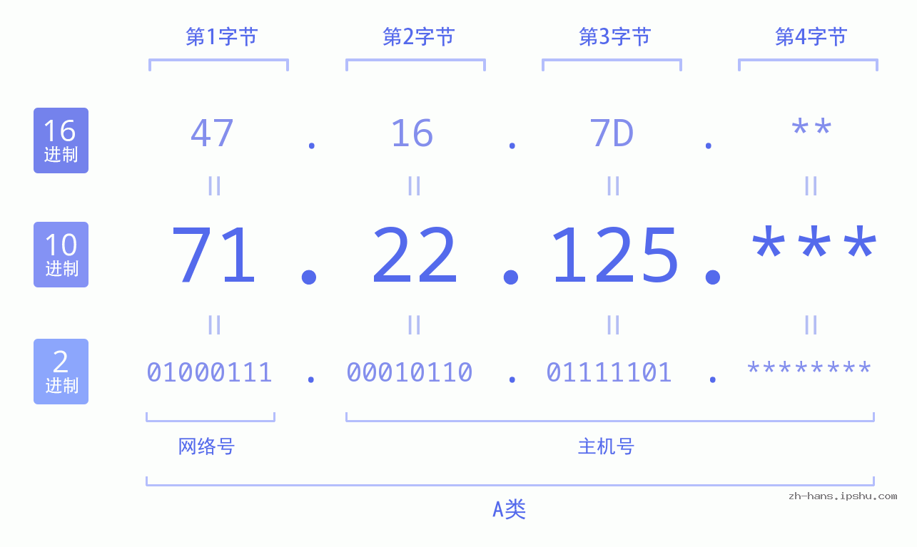 IPv4: 71.22.125 网络类型 网络号 主机号