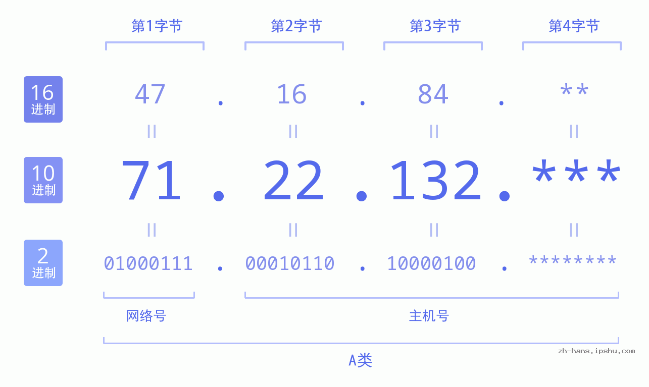IP地址:71.22.132 数据结构图 二进制 十进制 十六进制 IPv4: 71.22.132 网络类型 网络号 主机号
