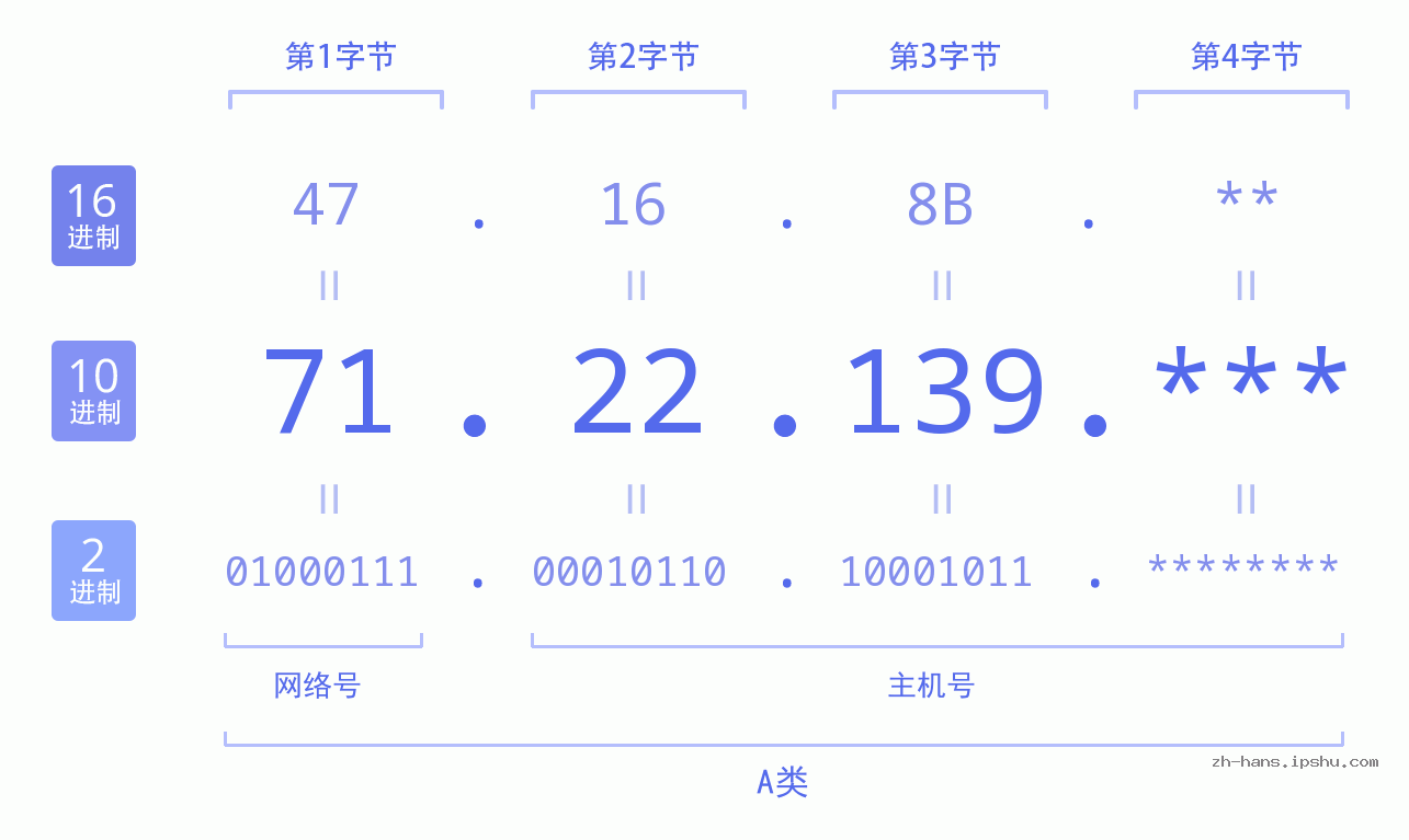IP地址:71.22.139 数据结构图 二进制 十进制 十六进制 IPv4: 71.22.139 网络类型 网络号 主机号