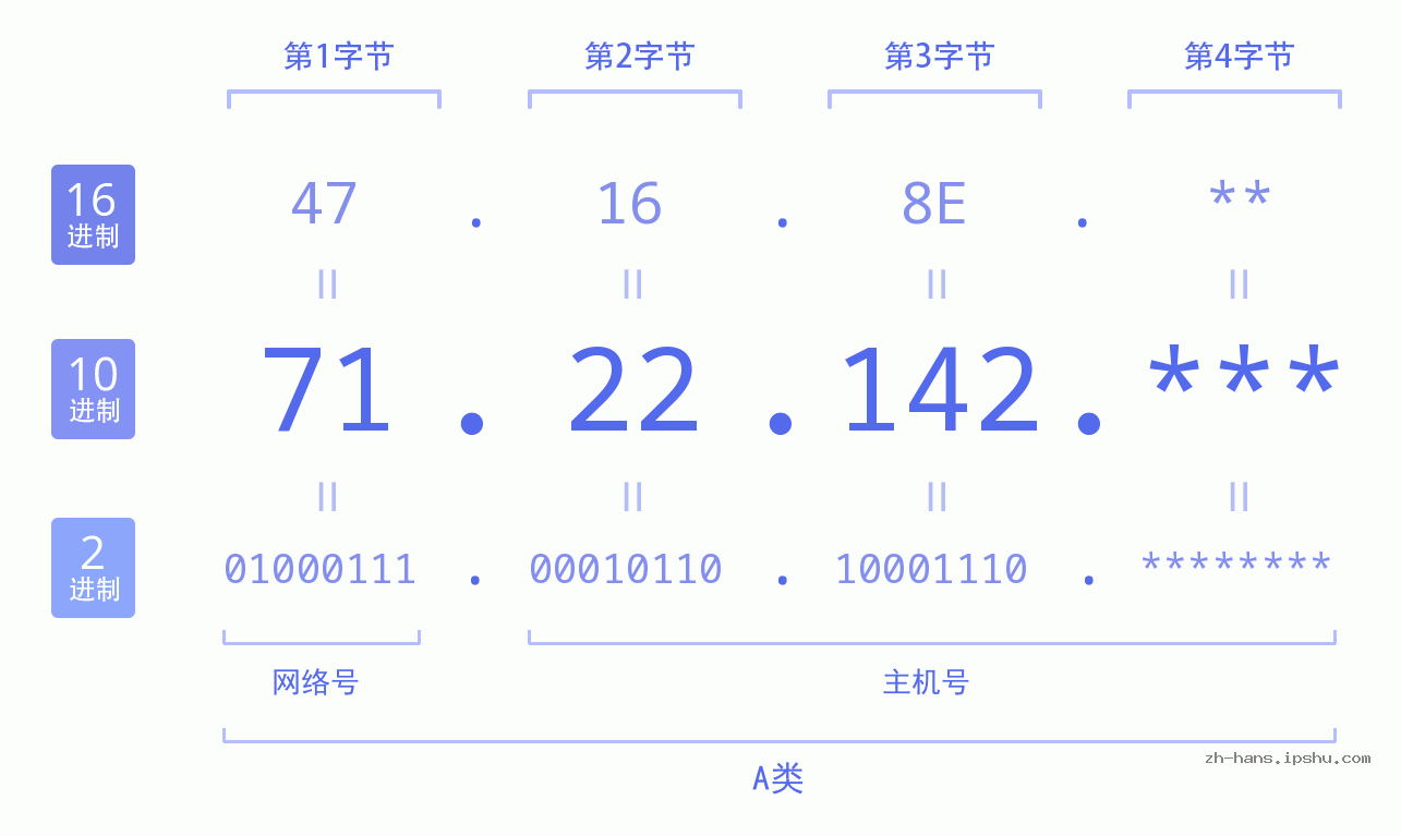 IP地址:71.22.142 数据结构图 二进制 十进制 十六进制 IPv4: 71.22.142 网络类型 网络号 主机号