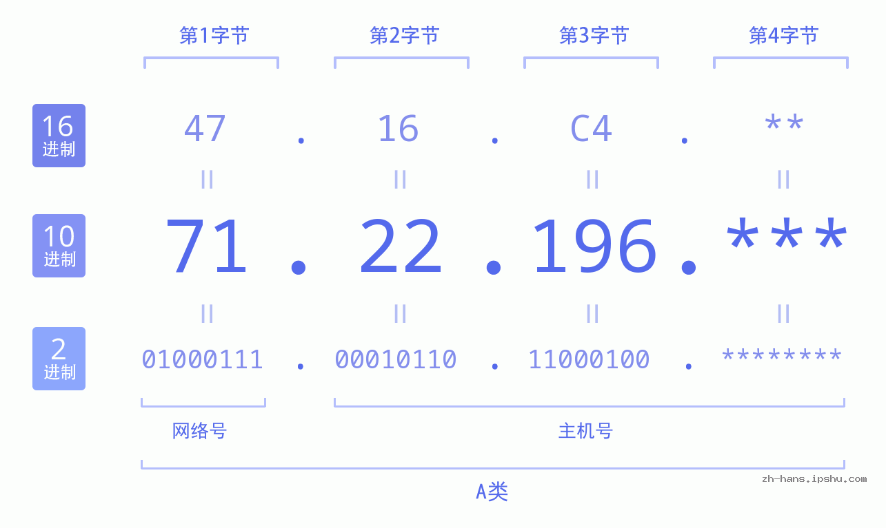 IP地址:71.22.196 数据结构图 二进制 十进制 十六进制 IPv4: 71.22.196 网络类型 网络号 主机号