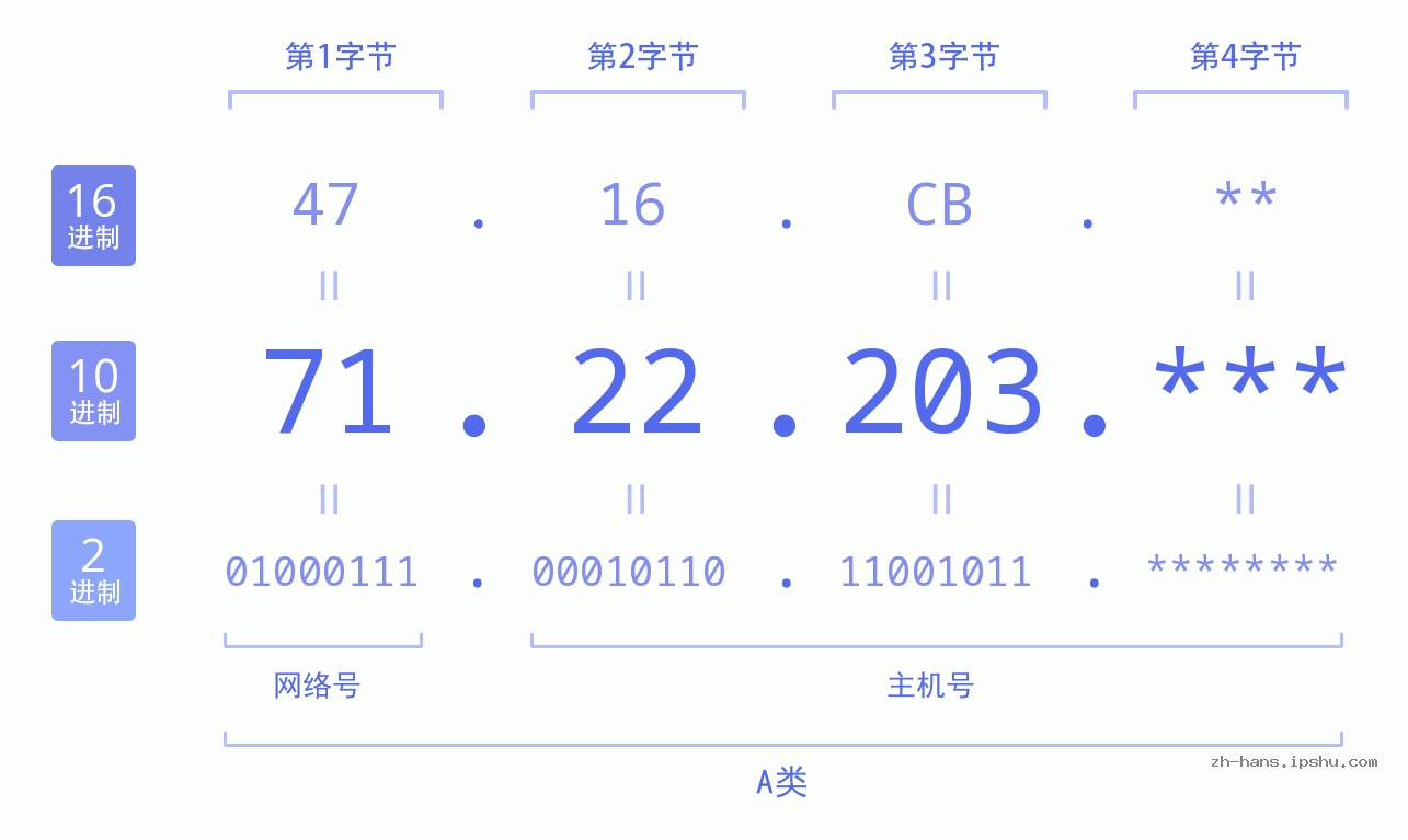 IPv4: 71.22.203 网络类型 网络号 主机号